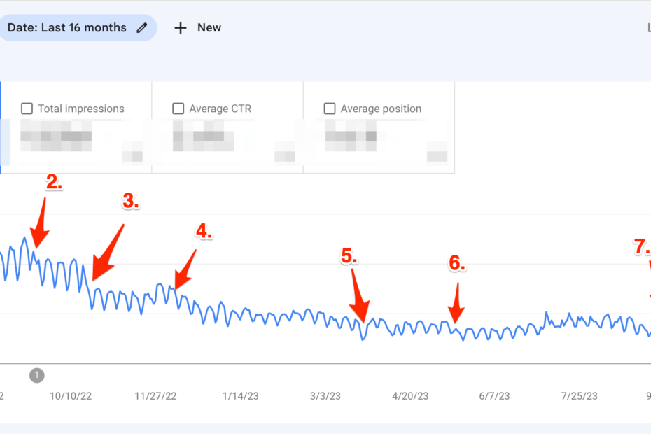 BrowserHow Performance Drop over 16 months - Google Search Console