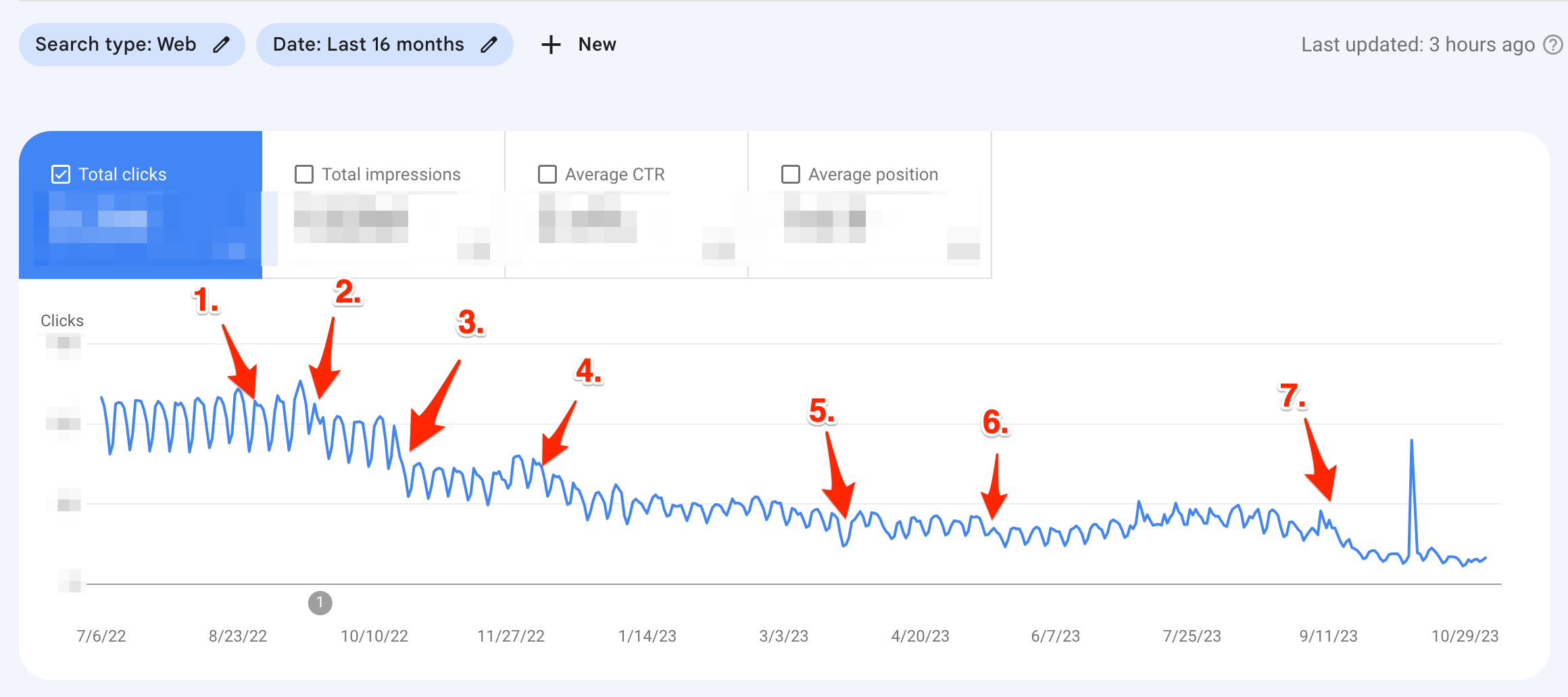 BrowserHow Performance Drop over 16 months - Google Search Console
