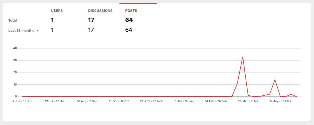 Flarum Statistic Extension Display